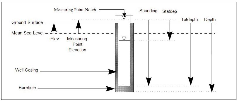 MeasureElev